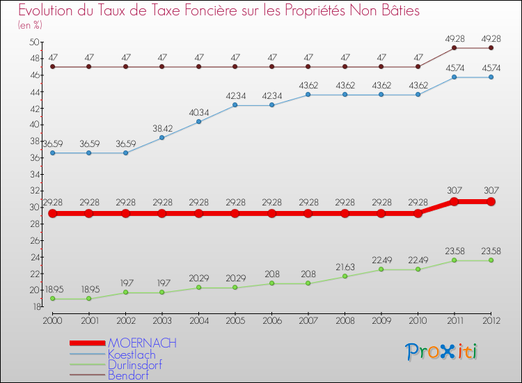 Evolution du taux de la taxe foncière sur les immeubles et terrains non batis pour MOERNACH et les communes proches de 2000 à 2012 Comparaison des taux de la taxe foncière sur les immeubles et terrains non batis pour MOERNACH et les communes voisines de 2000 à 2012