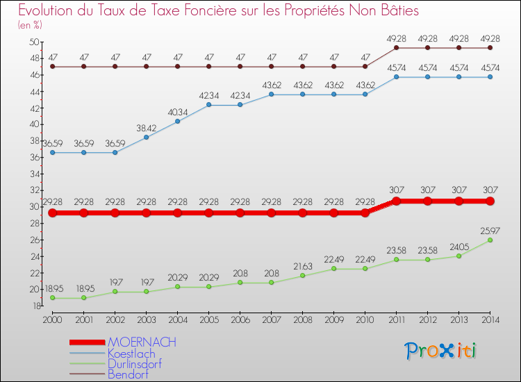 Evolution du taux de la taxe foncière sur les immeubles et terrains non batis pour MOERNACH et les communes proches de 2000 à 2014 Comparaison des taux de la taxe foncière sur les immeubles et terrains non batis pour MOERNACH et les communes voisines de 2000 à 2014