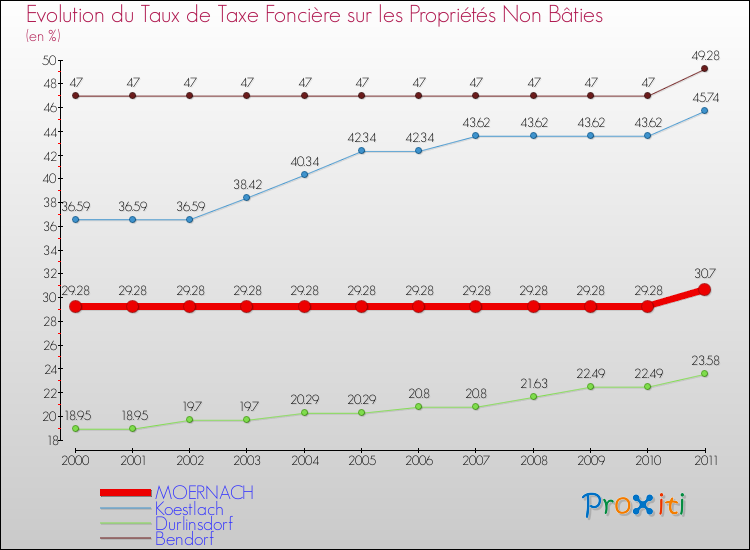 Evolution du taux de la taxe foncière sur les immeubles et terrains non batis pour MOERNACH et les communes proches Comparaison des taux de la taxe foncière sur les immeubles et terrains non batis pour MOERNACH et les communes voisines