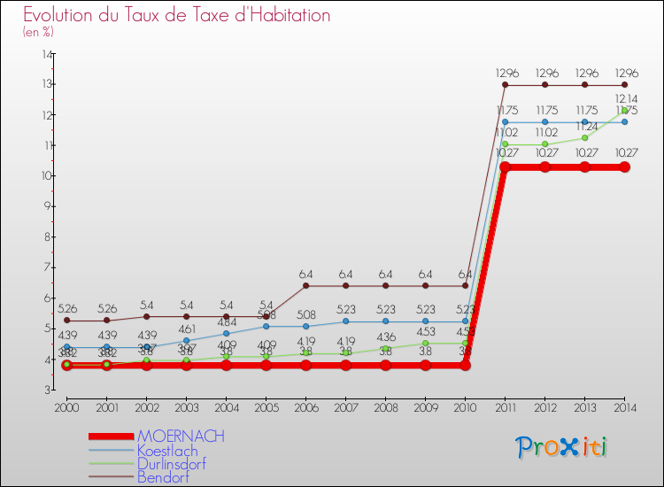 Evolution du taux de la taxe d'habitation pour MOERNACH et les communes proches de 2000 à 2014 Comparaison des taux de la taxe d'habitation pour MOERNACH et les communes voisines de 2000 à 2014