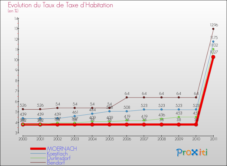 Evolution du taux de la taxe d'habitation pour MOERNACH et les communes proches Comparaison des taux de la taxe d'habitation pour MOERNACH et les communes voisines