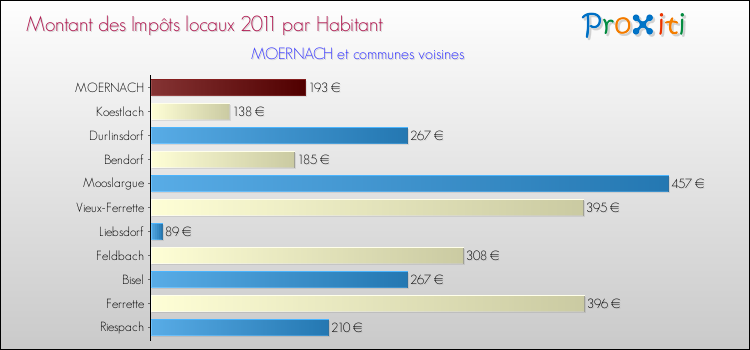 Montant des impôts locaux par Habitant pour MOERNACH et les communes proches Comparaison des impôts locaux par habitant pour MOERNACH et les communes voisines