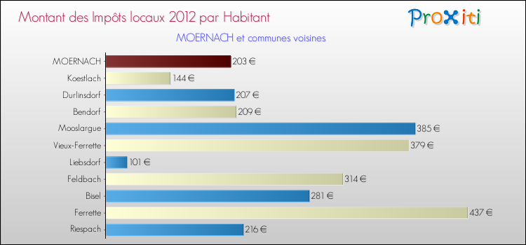 Montant des impôts locaux par Habitant pour MOERNACH et les communes proches Comparaison des impôts locaux par habitant pour MOERNACH et les communes voisines