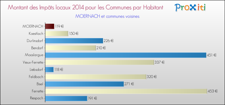 Montant des impôts locaux par Habitant pour MOERNACH et les communes proches en 2014 Comparaison des impôts locaux par habitant pour MOERNACH et les communes voisines en 2014