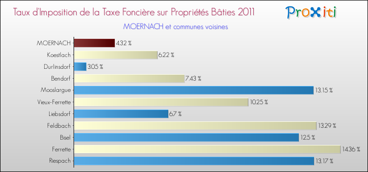 Taux d'imposition de la taxe foncière sur le bati 2011 pour MOERNACH et les communes proches Comparaison des taux d'imposition de la taxe foncière sur le bati 2011 pour MOERNACH et les communes voisines
