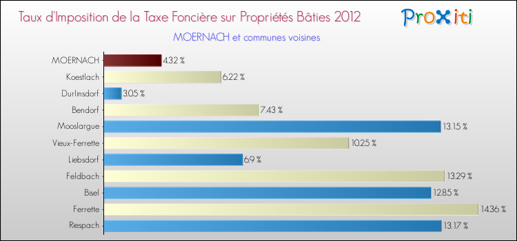 Taux d'imposition de la taxe foncière sur le bati 2012 pour MOERNACH et les communes proches Comparaison des taux d'imposition de la taxe foncière sur le bati 2012 pour MOERNACH et les communes voisines
