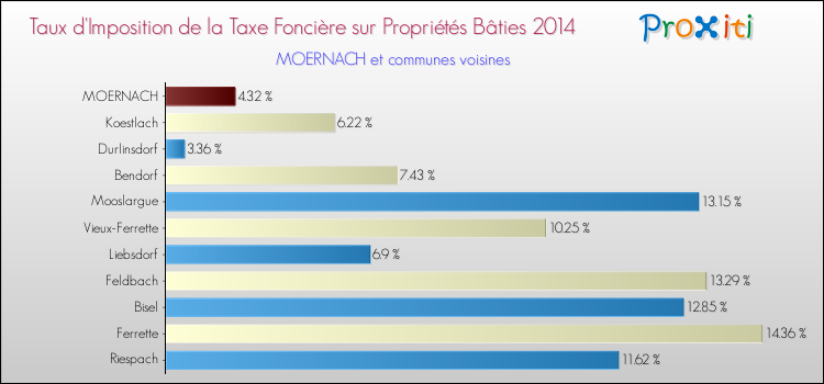 Taux d'imposition de la taxe foncière sur le bati 2014 pour MOERNACH et les communes proches Comparaison des taux d'imposition de la taxe foncière sur le bati 2014 pour MOERNACH et les communes voisines