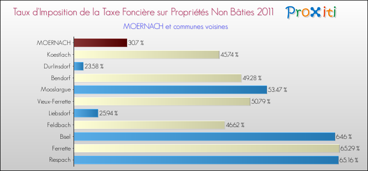 Taux d'imposition de la taxe foncière sur les immeubles et terrains non batis 2011 pour MOERNACH et les communes proches Comparaison des taux d'imposition de la taxe foncière sur les immeubles et terrains non batis 2011 pour MOERNACH et les communes voisines
