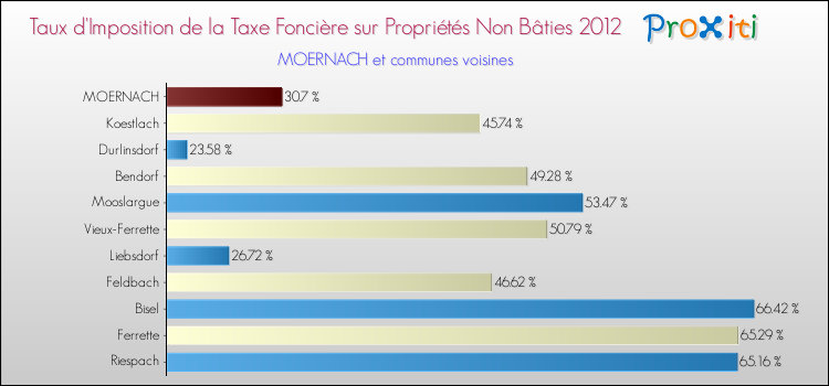 Taux d'imposition de la taxe foncière sur les immeubles et terrains non batis 2012 pour MOERNACH et les communes proches Comparaison des taux d'imposition de la taxe foncière sur les immeubles et terrains non batis 2012 pour MOERNACH et les communes voisines