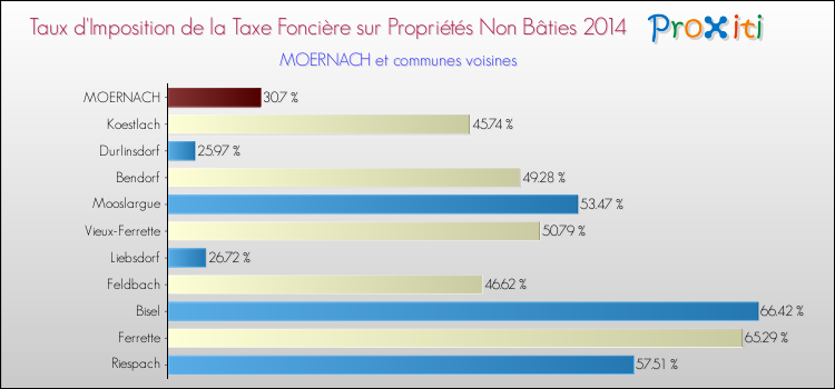 Taux d'imposition de la taxe foncière sur les immeubles et terrains non batis 2014 pour MOERNACH et les communes proches Comparaison des taux d'imposition de la taxe foncière sur les immeubles et terrains non batis 2014 pour MOERNACH et les communes voisines