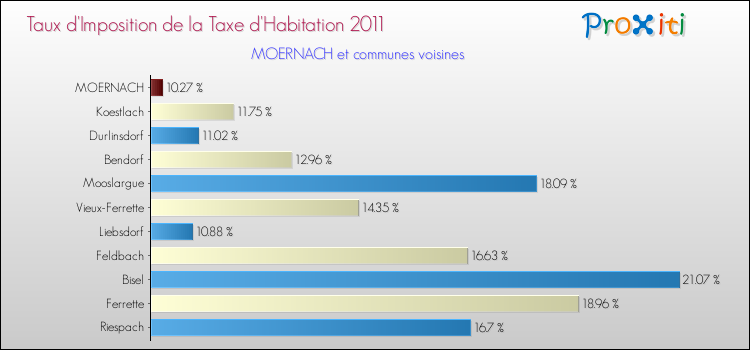 Taux d'imposition de la taxe d'habitation 2011 pour MOERNACH et les communes proches Comparaison des taux d'imposition de la taxe d'habitation 2011 pour MOERNACH et les communes voisines