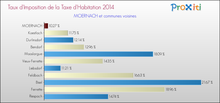 Taux d'imposition de la taxe d'habitation 2014 pour MOERNACH et les communes proches Comparaison des taux d'imposition de la taxe d'habitation 2014 pour MOERNACH et les communes voisines