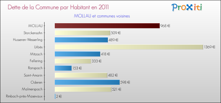 Dette par habitant de la commune en 2011 pour MOLLAU et les communes proches Comparaison de la dette par habitant de la commune en 2011 pour MOLLAU et les communes voisines