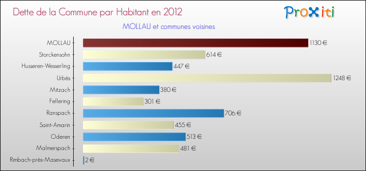 Dette par habitant de la commune en 2012 pour MOLLAU et les communes proches Comparaison de la dette par habitant de la commune en 2012 pour MOLLAU et les communes voisines
