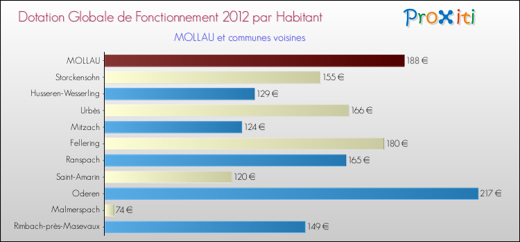 Montant des dotations globales de fonctionnement DGF par Habitant pour MOLLAU et les communes proches Comparaison des des dotations globales de fonctionnement DGF par habitant pour MOLLAU et les communes voisines
