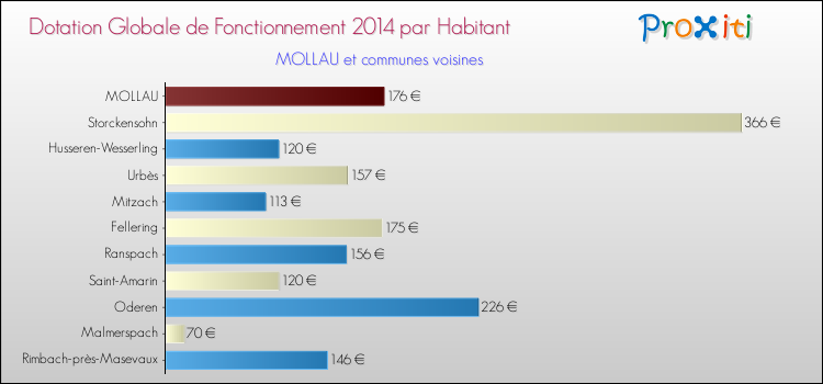 Montant des dotations globales de fonctionnement DGF par Habitant pour MOLLAU et les communes proches en 2014. Comparaison des des dotations globales de fonctionnement DGF par habitant pour MOLLAU et les communes voisines en 2014.