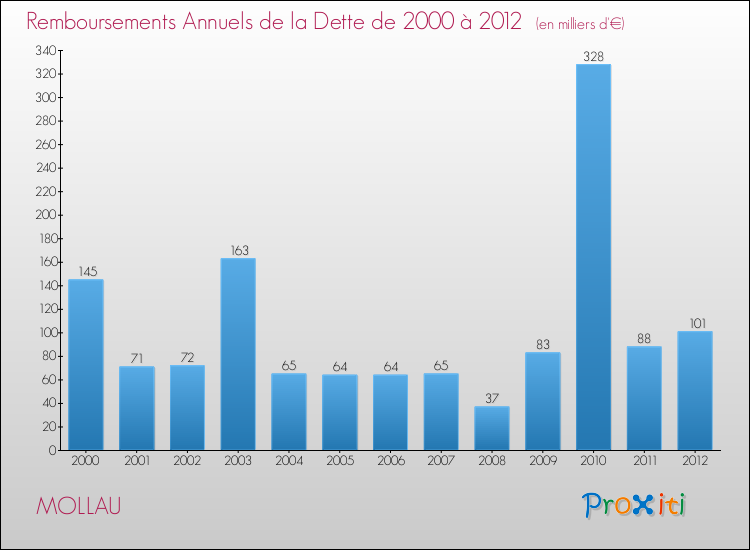 Evolution de l'annuité de la dette pour la commune de MOLLAU de 2000 à 2012 Annuités de la dette pour MOLLAU de 2000 à 2012