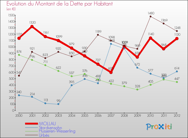 Evolution de la dette par habitant pour la commune de MOLLAU et les communes proches de 2000 à 2012 Comparaison de la dette par habitant pour MOLLAU et les communes voisines de 2000 à 2012