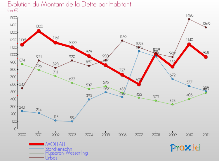 Evolution de la dette par habitant pour la commune de MOLLAU et les communes proches Comparaison de la dette par habitant pour MOLLAU et les communes voisines