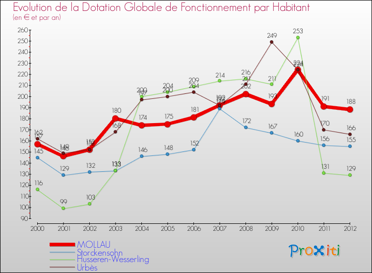 Evolution et montant de la dotation globale de fonctionnement par Habitant pour MOLLAU et les communes proches Comparaison des dotations globales de fonctionnement par habitant pour MOLLAU et les communes voisines