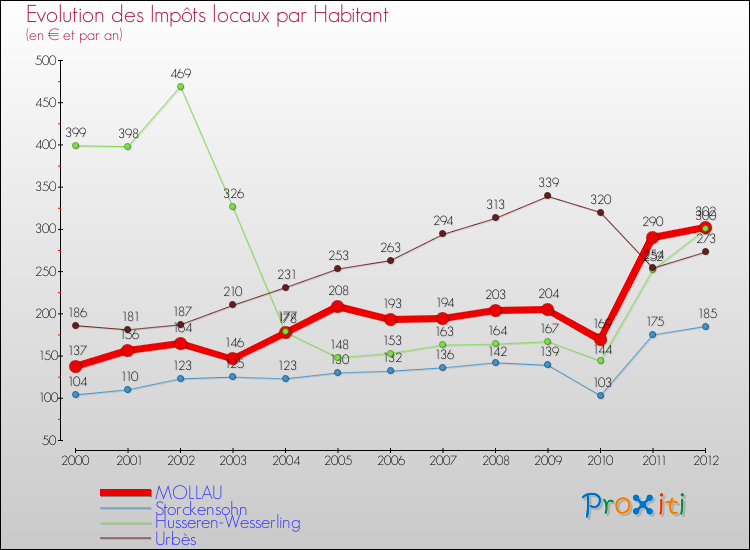 Evolution et montant des impôts locaux par Habitant pour MOLLAU et les communes proches Comparaison des impôts locaux par habitant pour MOLLAU et les communes voisines