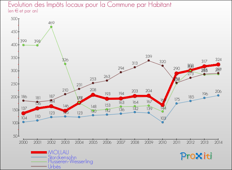Evolution et montant des impôts locaux par Habitant pour MOLLAU et les communes proches de 2000 à 2014 Comparaison des impôts locaux par habitant pour MOLLAU et les communes voisines de 2000 à 2014