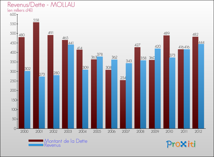Evolution comparée de la dette et des revenus pour la commune de MOLLAU de 2000 à 2012 Comparaison de la dette et des revenus pour MOLLAU de 2000 à 2012