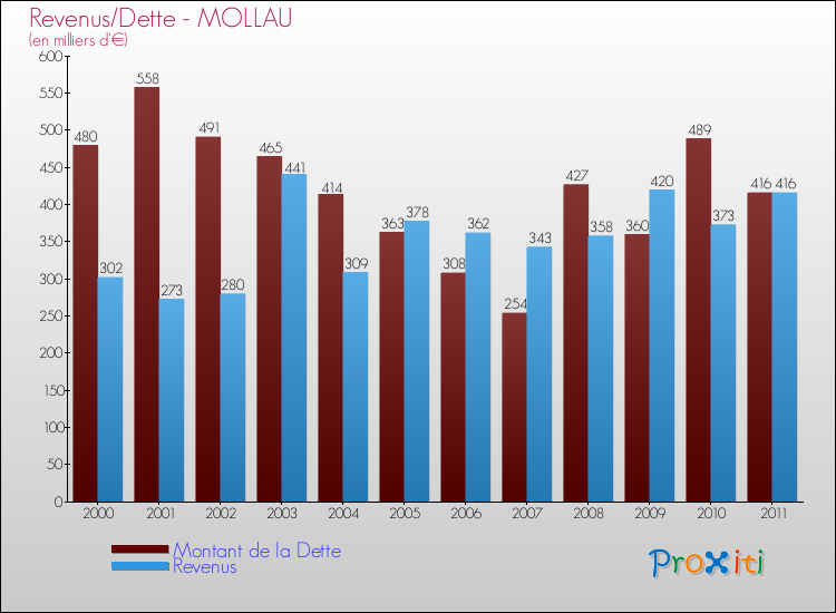 Evolution comparée de la dette et des revenus pour la commune de MOLLAU de 2000 à 2011 Comparaison de la dette et des revenus pour MOLLAU de 2000 à 2011