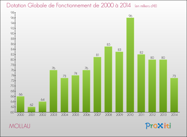 Evolution du montant de la Dotation Globale de Fonctionnement pour la commune de MOLLAU de 2000 à 2014 Evolution du montant de la Dotation Globale de Fonctionnement pour MOLLAU de 2000 à 2014