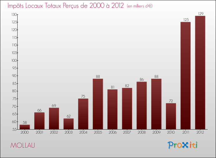 Evolution des Impôts Locaux pour la commune de MOLLAU de 2000 à 2012 Evolution des Impôts Locaux pour MOLLAU de 2000 à 2012