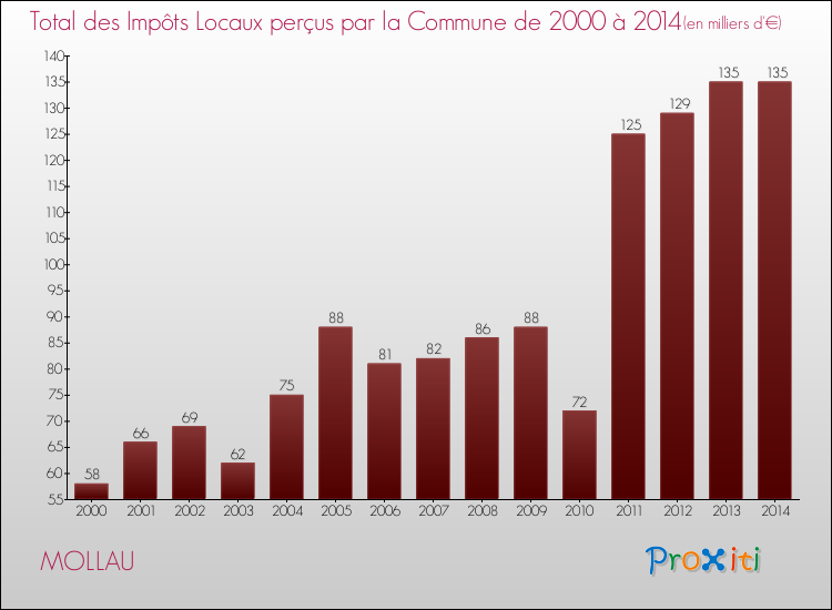 Evolution des Impôts Locaux pour la commune de MOLLAU de 2000 à 2014 Evolution des Impôts Locaux pour MOLLAU de 2000 à 2014