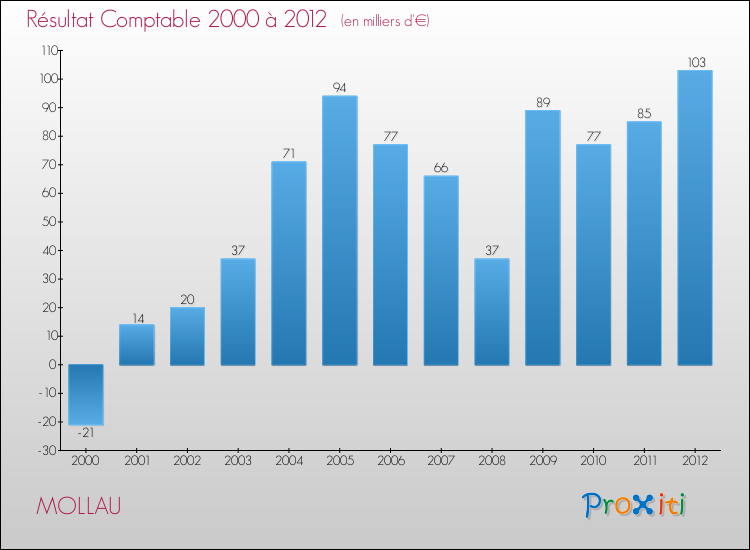 Evolution du résultat comptable pour la commune de MOLLAU de 2000 à 2012 Evolution du résultat comptable pour MOLLAU de 2000 à 2012