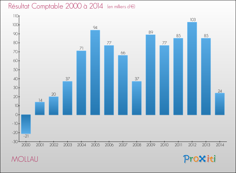 Evolution du résultat comptable pour la commune de MOLLAU de 2000 à 2014 Evolution du résultat comptable pour MOLLAU de 2000 à 2014