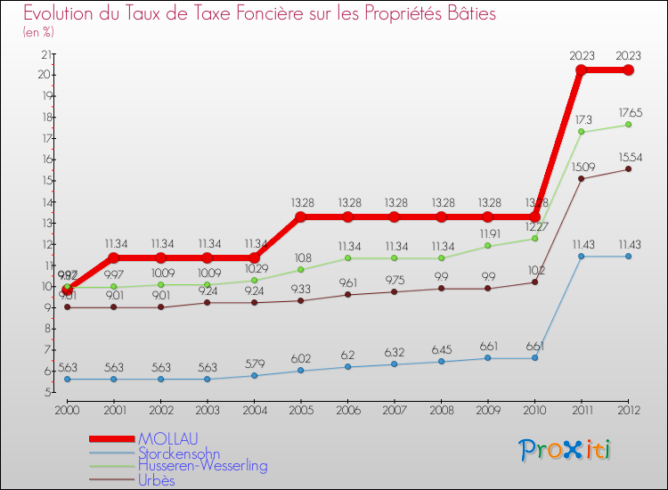 Evolution du taux de la taxe foncière sur le bati pour MOLLAU et les communes proches de 2000 à 2012 Comparaison des taux de taxe foncière sur le bati pour MOLLAU et les communes voisines de 2000 à 2012