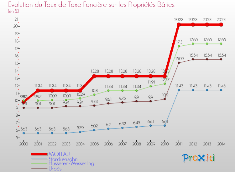 Evolution du taux de la taxe foncière sur le bati pour MOLLAU et les communes proches de 2000 à 2014 Comparaison des taux de taxe foncière sur le bati pour MOLLAU et les communes voisines de 2000 à 2014