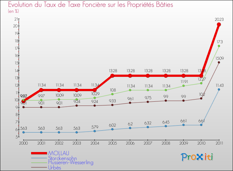 Evolution du taux de la taxe foncière sur le bati pour MOLLAU et les communes proches Comparaison des taux de taxe foncière sur le bati pour MOLLAU et les communes voisines