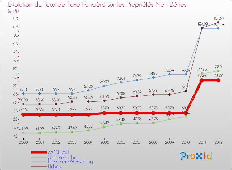Evolution du taux de la taxe foncière sur les immeubles et terrains non batis pour MOLLAU et les communes proches de 2000 à 2012 Comparaison des taux de la taxe foncière sur les immeubles et terrains non batis pour MOLLAU et les communes voisines de 2000 à 2012