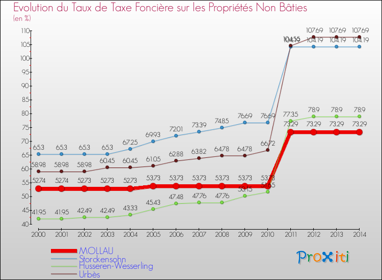 Evolution du taux de la taxe foncière sur les immeubles et terrains non batis pour MOLLAU et les communes proches de 2000 à 2014 Comparaison des taux de la taxe foncière sur les immeubles et terrains non batis pour MOLLAU et les communes voisines de 2000 à 2014