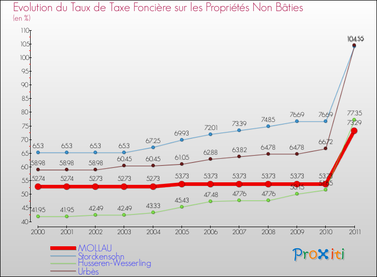 Evolution du taux de la taxe foncière sur les immeubles et terrains non batis pour MOLLAU et les communes proches Comparaison des taux de la taxe foncière sur les immeubles et terrains non batis pour MOLLAU et les communes voisines