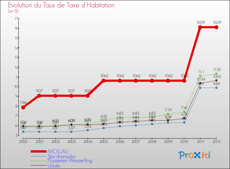 Evolution du taux de la taxe d'habitation pour MOLLAU et les communes proches Comparaison des taux de la taxe d'habitation pour MOLLAU et les communes voisines