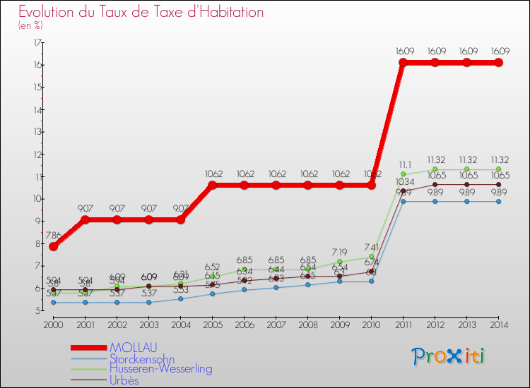 Evolution du taux de la taxe d'habitation pour MOLLAU et les communes proches de 2000 à 2014 Comparaison des taux de la taxe d'habitation pour MOLLAU et les communes voisines de 2000 à 2014