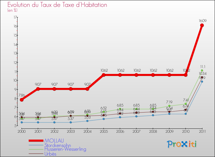Evolution du taux de la taxe d'habitation pour MOLLAU et les communes proches Comparaison des taux de la taxe d'habitation pour MOLLAU et les communes voisines