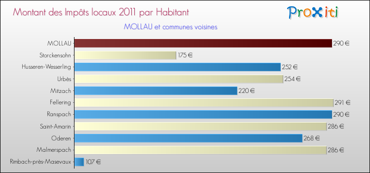 Montant des impôts locaux par Habitant pour MOLLAU et les communes proches Comparaison des impôts locaux par habitant pour MOLLAU et les communes voisines