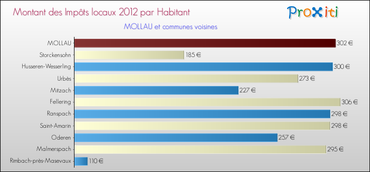 Montant des impôts locaux par Habitant pour MOLLAU et les communes proches Comparaison des impôts locaux par habitant pour MOLLAU et les communes voisines