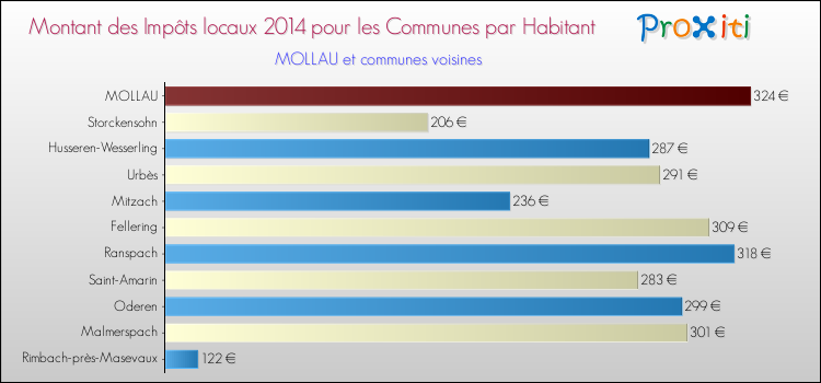 Montant des impôts locaux par Habitant pour MOLLAU et les communes proches en 2014 Comparaison des impôts locaux par habitant pour MOLLAU et les communes voisines en 2014