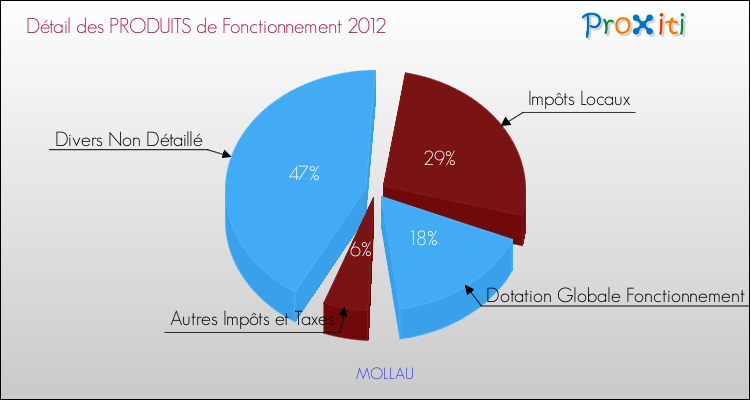 Décomposition du Budget de Fonctionnement 2012 de la commune de MOLLAU Budget de Fonctionnement 2012 pour la commune de MOLLAU