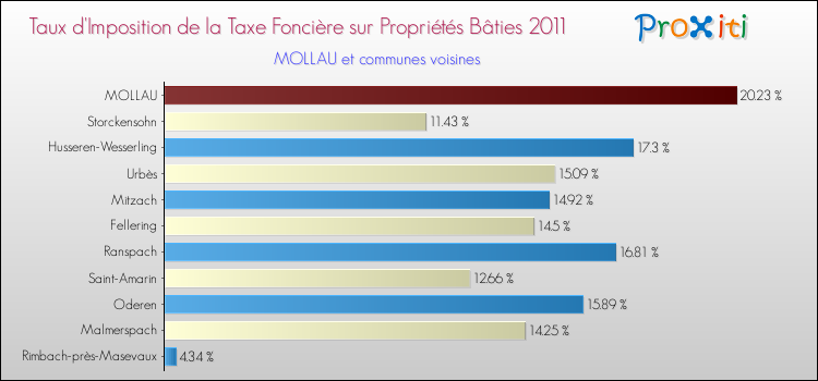 Taux d'imposition de la taxe foncière sur le bati 2011 pour MOLLAU et les communes proches Comparaison des taux d'imposition de la taxe foncière sur le bati 2011 pour MOLLAU et les communes voisines