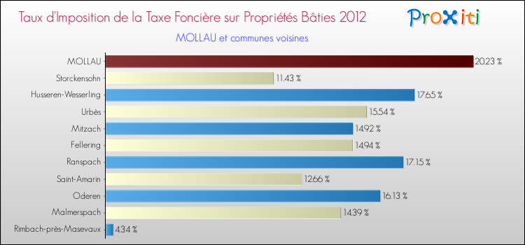 Taux d'imposition de la taxe foncière sur le bati 2012 pour MOLLAU et les communes proches Comparaison des taux d'imposition de la taxe foncière sur le bati 2012 pour MOLLAU et les communes voisines