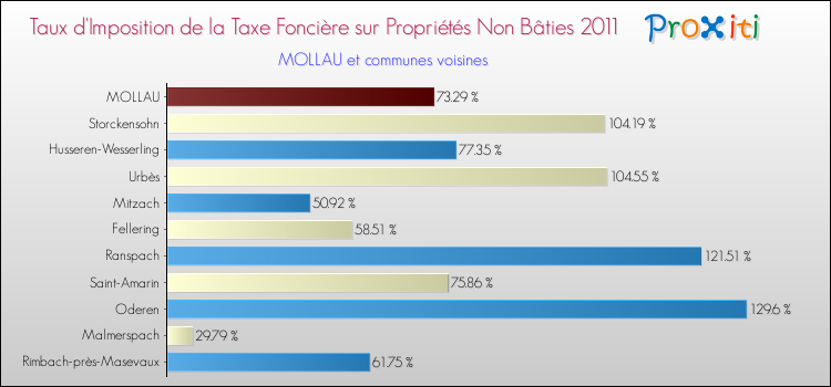 Taux d'imposition de la taxe foncière sur les immeubles et terrains non batis 2011 pour MOLLAU et les communes proches Comparaison des taux d'imposition de la taxe foncière sur les immeubles et terrains non batis 2011 pour MOLLAU et les communes voisines