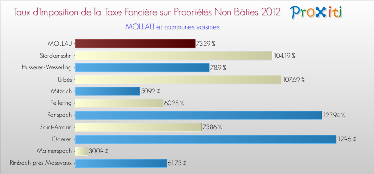 Taux d'imposition de la taxe foncière sur les immeubles et terrains non batis 2012 pour MOLLAU et les communes proches Comparaison des taux d'imposition de la taxe foncière sur les immeubles et terrains non batis 2012 pour MOLLAU et les communes voisines